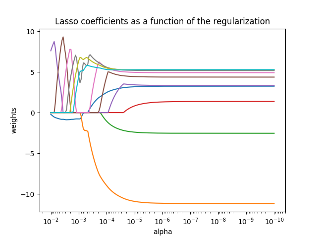 Lasso回归中α与系数的关系