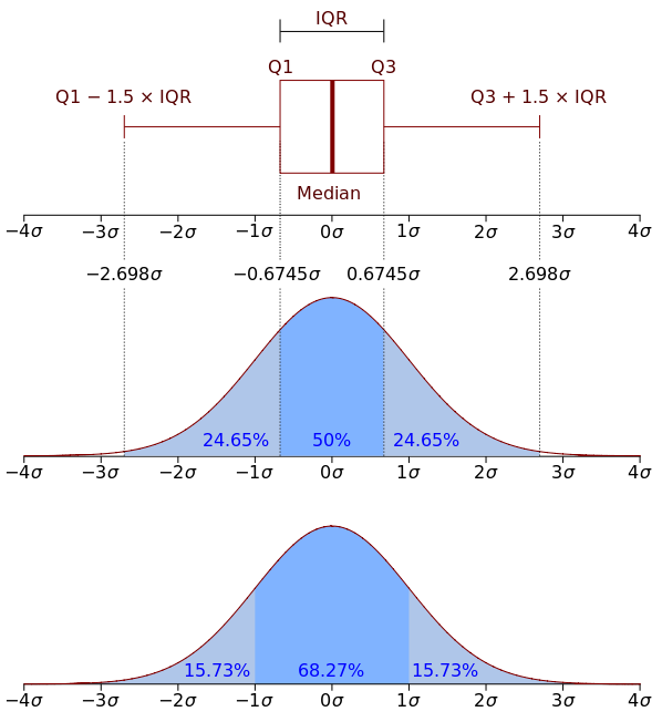 标准正态分布的箱型图和概率密度函数图