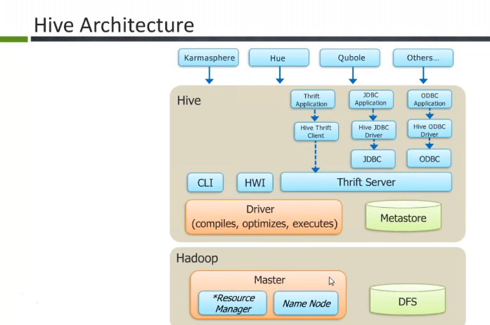 Hive Architecture3
