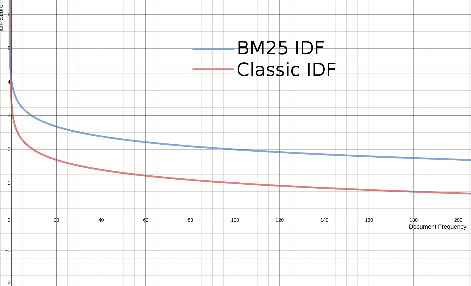 idf-comparation